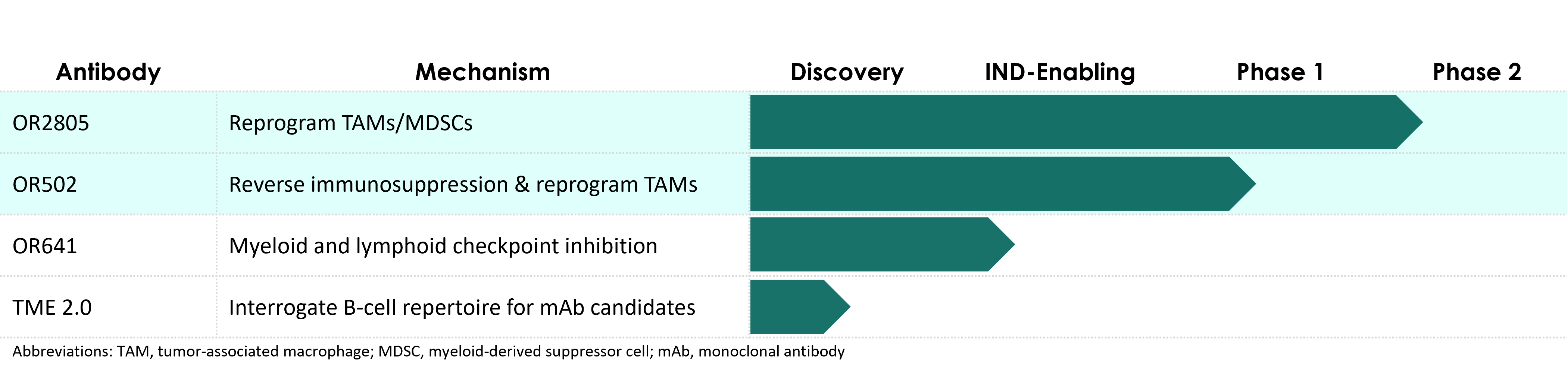 timeline of company antibodies in various stages of preclinical and clinical development advancement